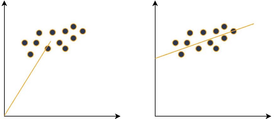 Effect of adding bias on a linear regression model